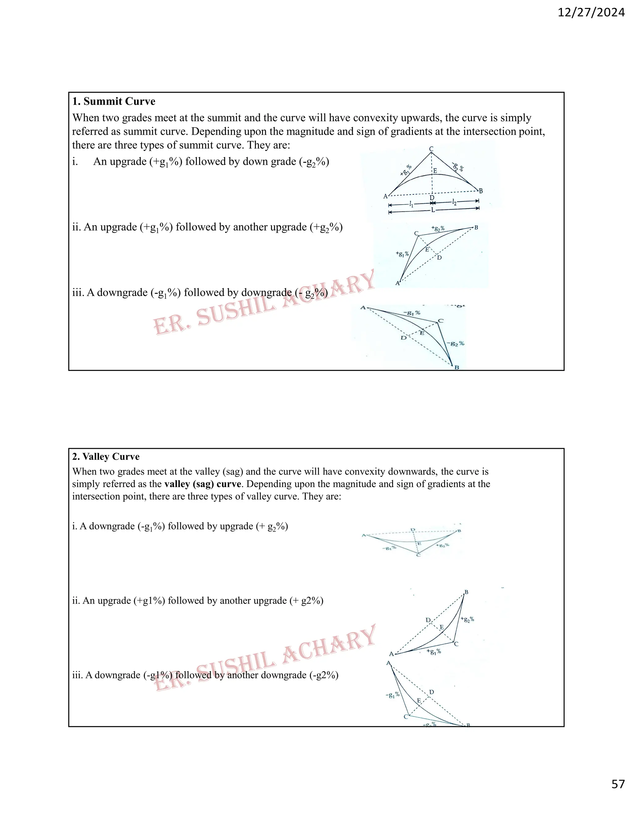 12/27/2024
57
1. Summit Curve
When two grades meet at the summit and the curve will have convexity upwards, the curve is simply
referred as summit curve. Depending upon the magnitude and sign of gradients at the intersection point,
there are three types of summit curve. They are:
i. An upgrade (+g1%) followed by down grade (-g2%)
ii. An upgrade (+g1%) followed by another upgrade (+g2%)
iii. A downgrade (-g1%) followed by downgrade (- g2%)
2. Valley Curve
When two grades meet at the valley (sag) and the curve will have convexity downwards, the curve is
simply referred as the valley (sag) curve. Depending upon the magnitude and sign of gradients at the
intersection point, there are three types of valley curve. They are:
i. A downgrade (-g1%) followed by upgrade (+ g2%)
ii. An upgrade (+g1%) followed by another upgrade (+ g2%)
iii. A downgrade (-g1%) followed by another downgrade (-g2%)
 