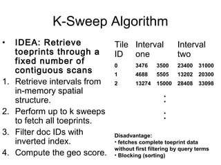 K-Sweep Algorithm
• IDEA: Retrieve
toeprints through a
fixed number of
contiguous scans
1. Retrieve intervals from
in-memory spatial
structure.
2. Perform up to k sweeps
to fetch all toeprints.
3. Filter doc IDs with
inverted index.
4. Compute the geo score.
Tile
ID
Interval
one
Interval
two
0 3476 3500 23400 31000
1 4688 5505 13202 20300
2 13274 15000 28408 33098
:
:
Disadvantage:
• fetches complete toeprint data
without first filtering by query terms
• Blocking (sorting)
 