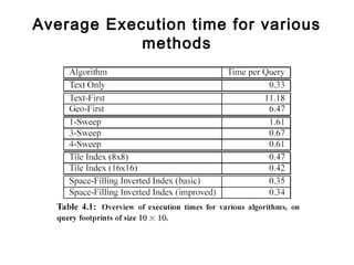 Average Execution time for various
methods
 