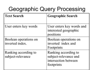 Geographic Query Processing
Ranking according to
subject-relevance and
intersection between
footprints
Ranking according to
subject-relevance
Boolean operations on
inverted index and
Footprints
Boolean operations on
inverted index.
User enters key words and
interested geographic
positions
User enters key words
Geographic SearchText Search
 