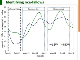 Supporting the mission of ICRISAT using Geospatial tools 