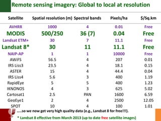 Supporting the mission of ICRISAT using Geospatial tools 
