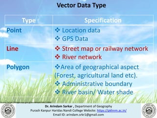 Dr. Arindam Sarkar , Department of Geography
Purash Kanpur Haridas Nandi College Website: https://pkhnm.ac.in/
Email ID: arindam.srkr1@gmail.com
Source: https://images.app.goo.gl/eaoWHpkn7eRJ1UBN6
Vector Data Type
Type Specification
Point  Location data
 GPS Data
Line  Street map or railway network
 River network
Polygon Area of geographical aspect
(Forest, agricultural land etc).
 Administrative boundary
 River basin/ Water shade
 