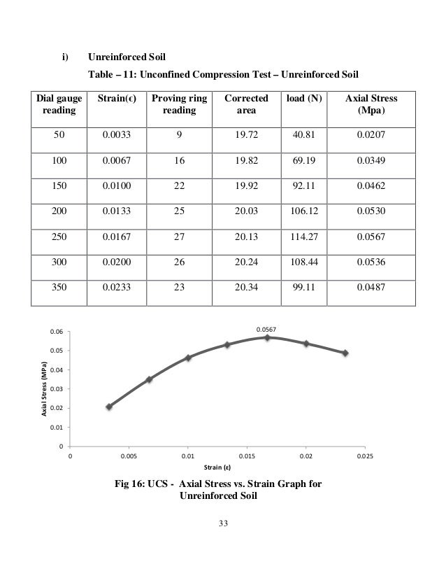 Fibre Reinforced Soil