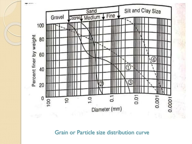 Index properties of soil and Classification of soils(Geotechnical ...