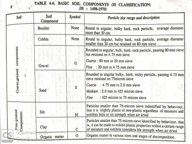 Index properties of soil and Classification of soils(Geotechnical ...