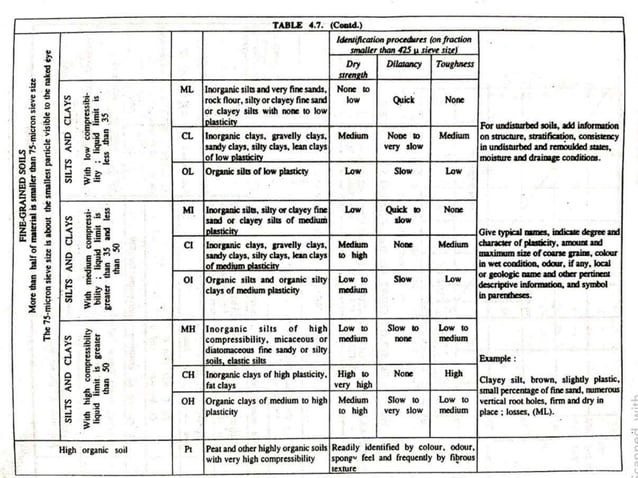 Index properties of soil and Classification of soils(Geotechnical ...
