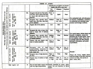 Index properties of soil and Classification of soils(Geotechnical ...