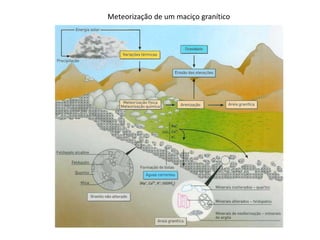 Meteorização de um maciço granítico
 