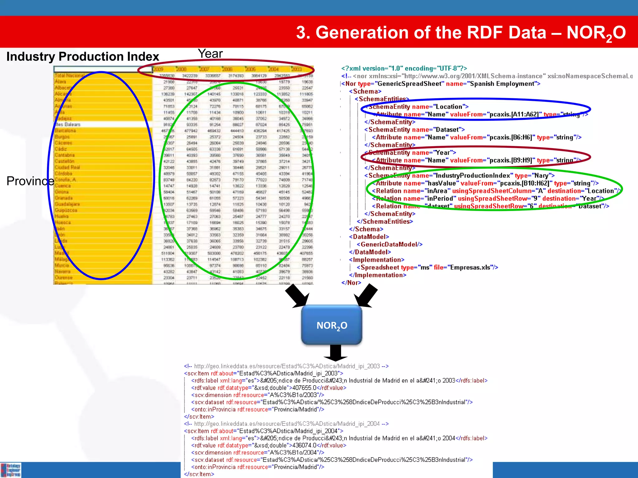 3. Generation of the RDF Data – NOR2ONOR2OYearIndustry Production IndexProvince