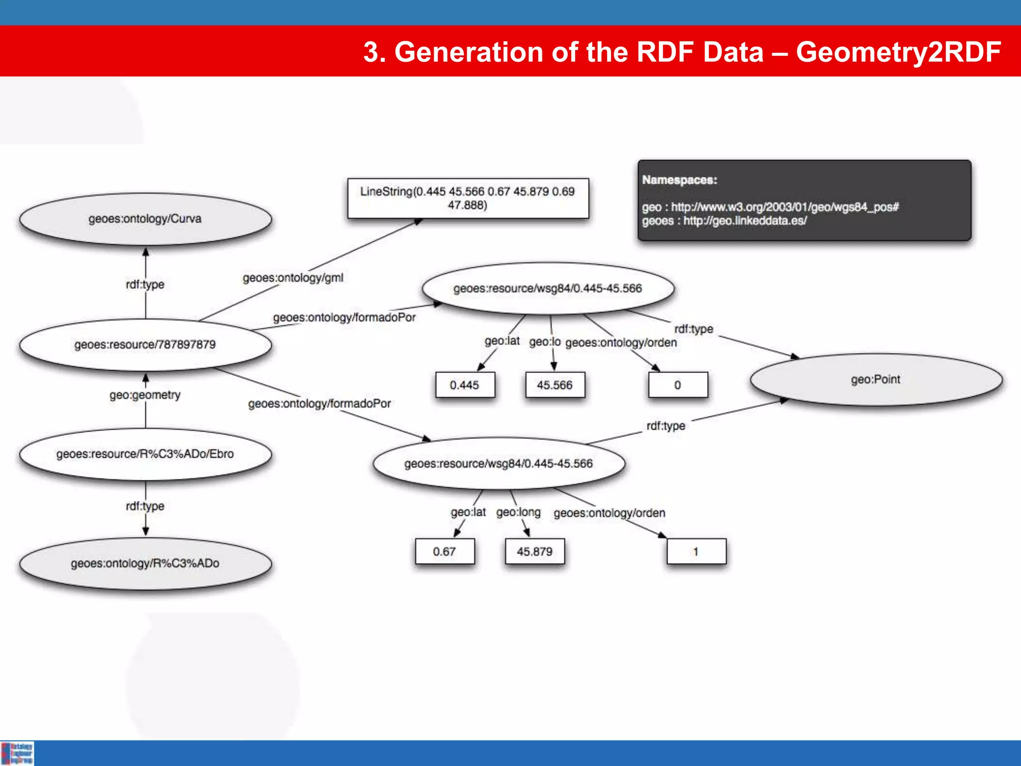 3. Generation of the RDF Data – Geometry2RDF