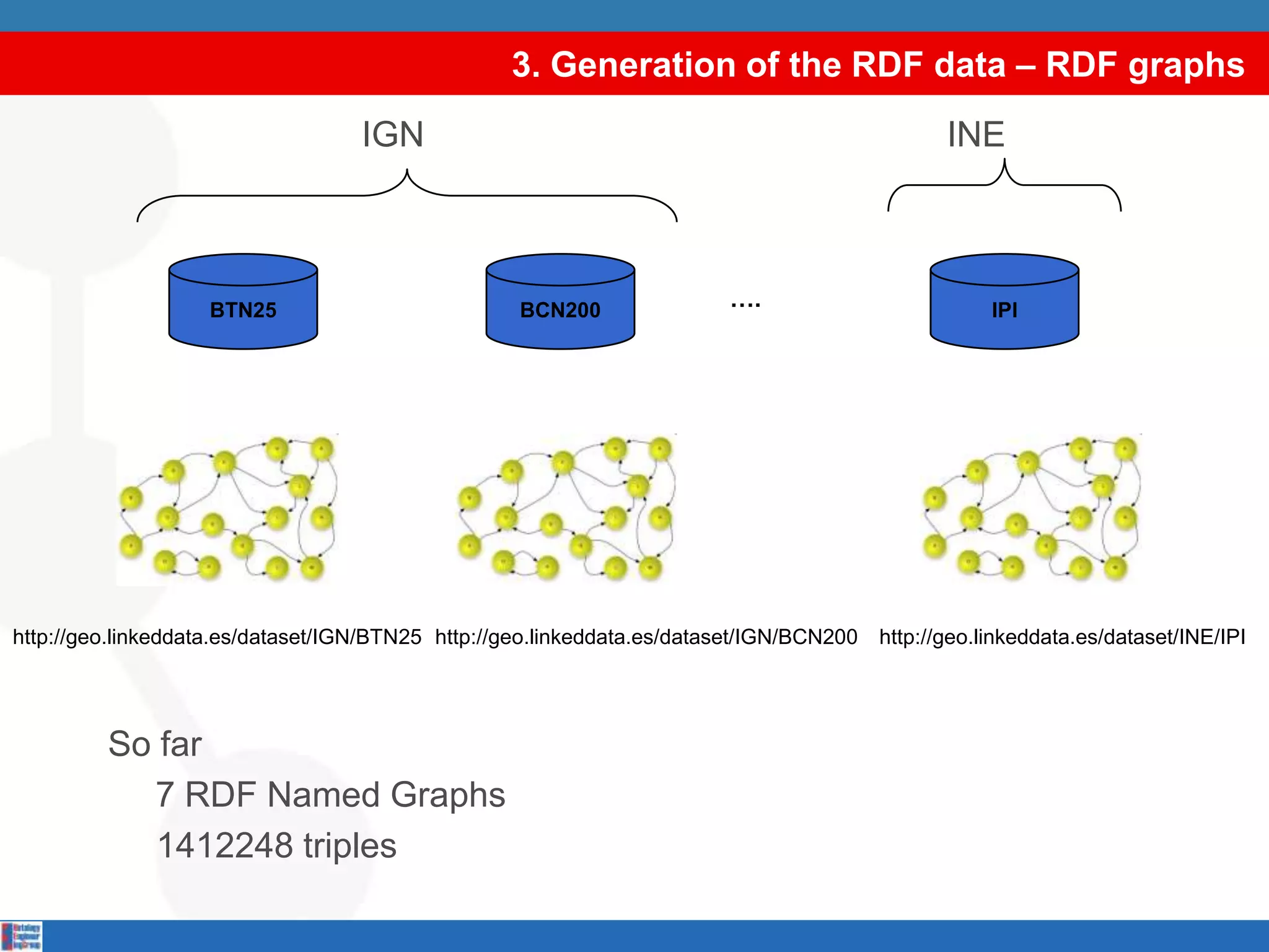 3. Generation of the RDF data – RDF graphs			IGN				        INESo far	7 RDF Named Graphs     1412248 triplesBTN25BCN200IPI….http://geo.linkeddata.es/dataset/IGN/BTN25http://geo.linkeddata.es/dataset/IGN/BCN200http://geo.linkeddata.es/dataset/INE/IPI