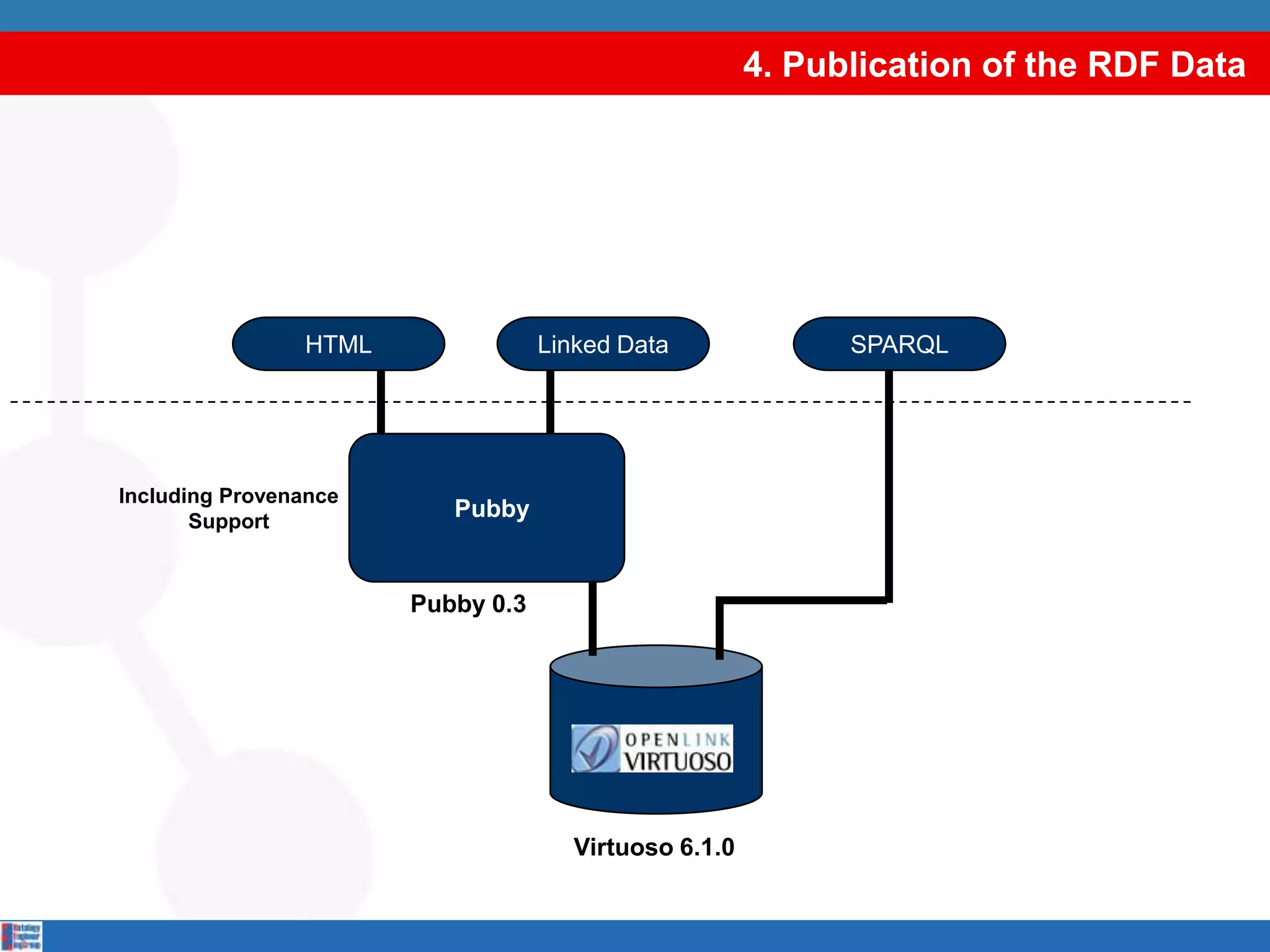 4. Publication of the RDF DataSPARQLLinked DataHTMLIncluding ProvenanceSupportPubbyPubby 0.3Virtuoso 6.1.0