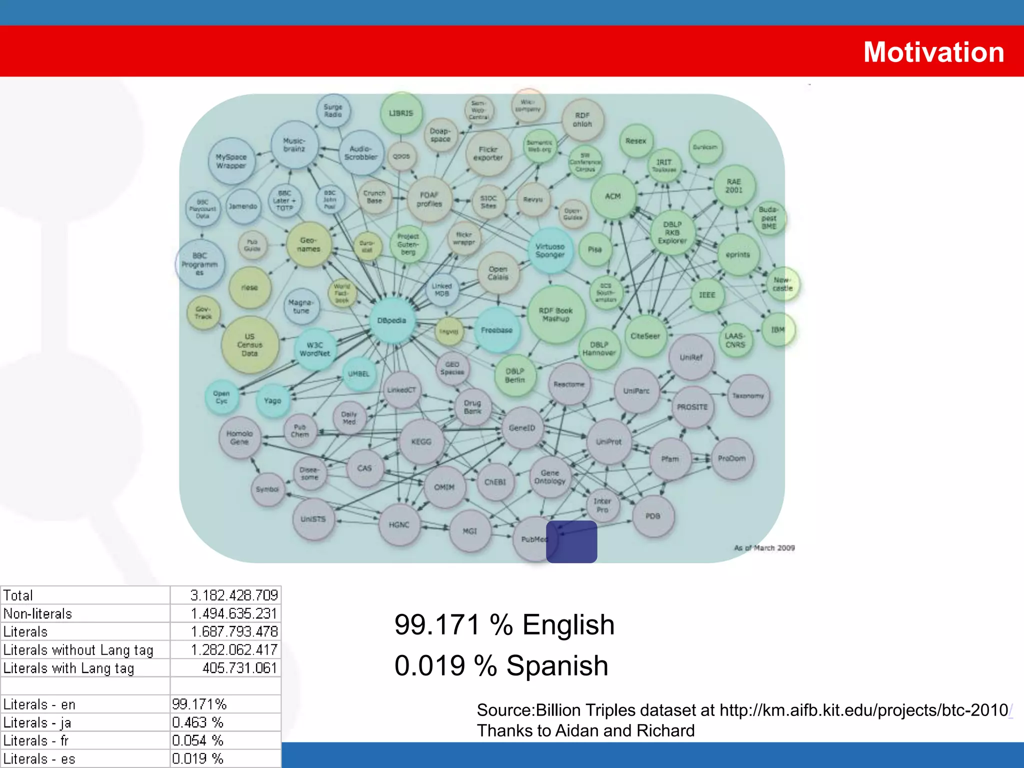 Motivation		99.171 % English		0.019 % SpanishSource:Billion Triples dataset at http://km.aifb.kit.edu/projects/btc-2010/Thanks to Aidan and Richard