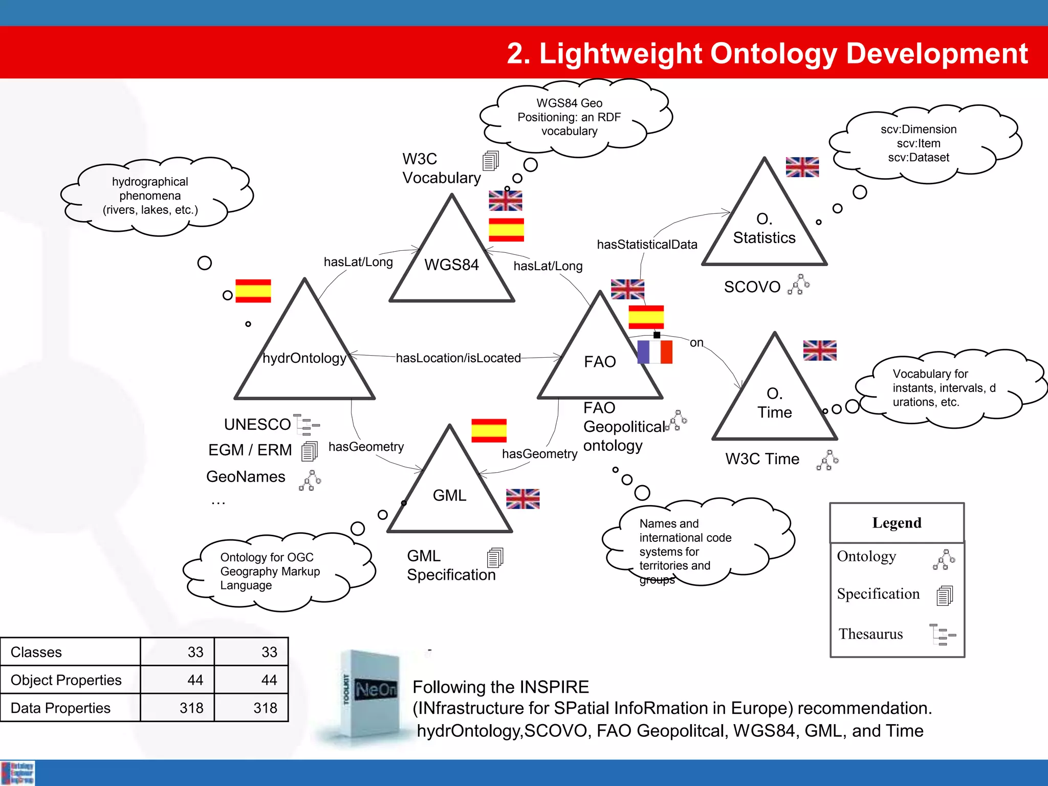 2. Lightweight Ontology DevelopmentWGS84 Geo Positioning: an RDF vocabularyscv:Dimensionscv:Itemscv:Datasethydrographical phenomena (rivers, lakes, etc.)Vocabulary for instants, intervals, durations, etc.Names and international code systems for territories and groupsOntology for OGC Geography Markup Language Following the INSPIRE (INfrastructure for SPatial InfoRmation in Europe) recommendation.hydrOntology,SCOVO, FAO Geopolitcal, WGS84, GML, and Time