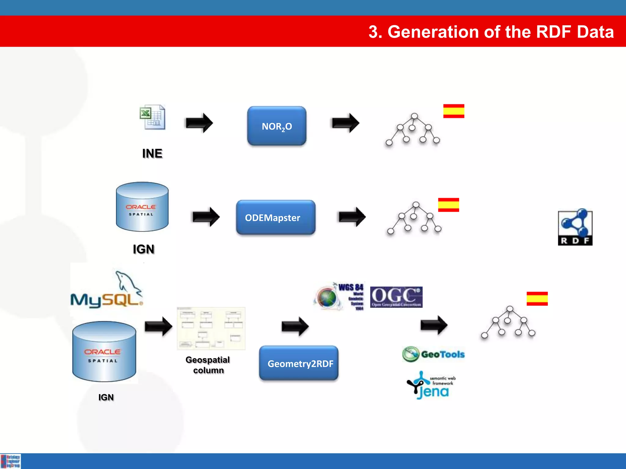 3. Generation of the RDF DataNOR2OINEODEMapsterIGNGeometry2RDFGeospatialcolumnIGN