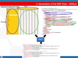 3. Generation of the RDF Data – NOR2ONOR2OYearIndustry Production IndexProvince