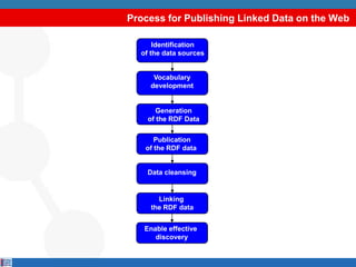 Process for Publishing Linked Data on the WebIdentificationof the data sourcesVocabularydevelopmentGenerationof the RDF DataPublicationof the RDF data Data cleansingLinking the RDF dataEnable effective discovery