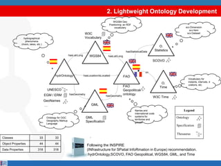 2. Lightweight Ontology DevelopmentWGS84 Geo Positioning: an RDF vocabularyscv:Dimensionscv:Itemscv:Datasethydrographical phenomena (rivers, lakes, etc.)Vocabulary for instants, intervals, durations, etc.Names and international code systems for territories and groupsOntology for OGC Geography Markup Language Following the INSPIRE (INfrastructure for SPatial InfoRmation in Europe) recommendation.hydrOntology,SCOVO, FAO Geopolitcal, WGS84, GML, and Time