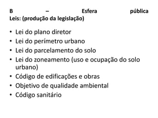 B – Esfera públicaLeis: (produção da legislação)Lei do plano diretorLei do perímetro urbanoLei do parcelamento do soloLei do zoneamento (uso e ocupação do solo urbano)Código de edificações e obrasObjetivo de qualidade ambientalCódigo sanitário