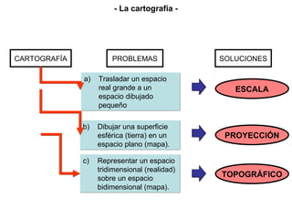 c) Representar un espacio
tridimensional (realidad)
sobre un espacio
bidimensional (mapa).
c) Representar un espacio
tridimensional (realidad)
sobre un espacio
bidimensional (mapa).
CARTOGRAFÍA
b) Dibujar una superficie
esférica (tierra) en un
espacio plano (mapa).
b) Dibujar una superficie
esférica (tierra) en un
espacio plano (mapa).
a) Trasladar un espacio
real grande a un
espacio dibujado
pequeño
a) Trasladar un espacio
real grande a un
espacio dibujado
pequeño
PROBLEMAS SOLUCIONES
ESCALA
PROYECCIÓN
TOPOGRÁFICO
- La cartografía -
 