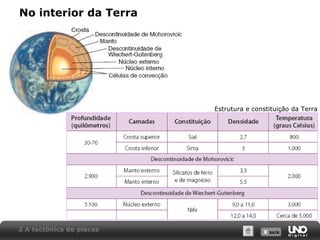 X SAIRX SAIR
No interior da Terra
Estrutura e constituição da Terra
2 A tectônica de placas
 