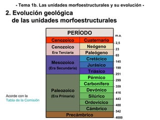2. Evolución geológica de las unidades morfoestructurales - Tema 1b. Las unidades morfoestructurales y su evolución - Acor...