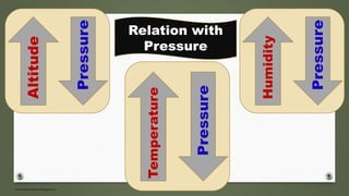 www.masocialma.blogspot.in
Altitude
Pressure
Temperature
Pressure
Humidity
Pressure
Relation with
Pressure
 