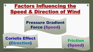 www.masocialma.blogspot.in
Pressure Gradient
Force (Speed)
Coriolis Effect
(Direction)
Friction
(Speed)
 