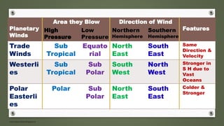 www.masocialma.blogspot.in
Planetary
Winds
Area they Blow Direction of Wind
FeaturesHigh
Pressure
Low
Pressure
Northern
Hemisphere
Southern
Hemisphere
Trade
Winds
Sub
Tropical
Equato
rial
North
East
South
East
Same
Direction &
Velocity
Westerli
es
Sub
Tropical
Sub
Polar
South
West
North
West
Stronger in
S H due to
Vast
Oceans
Polar
Easterli
es
Polar Sub
Polar
North
East
South
East
Colder &
Stronger
 