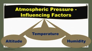 www.masocialma.blogspot.in
Atmospheric Pressure -
Influencing Factors
Altitude Humidity
Temperature
 