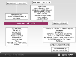 X SAIRX SAIR
TIPOS CLIMÁTICOS
ELEMENTOS CLIMÁTICOS
FATORES CLIMÁTICOS
TEMPERATURA
PRESSÃO ATMOSFÉRICA
UMIDADE
LATITUDE,
PRESSÃO ALTITUDE,
UMIDADE MARITIMIDADE,
CONTINENTALIDADE,
VEGETAÇÃO,
CORRENTES MARÍTIMAS,
VEGETAÇÃO,
AÇÃO HUMANA
EQUATORIAL
TROPICAL
DESÉRTICO
SEMIÁRIDO
MEDITERRÂNEO
TEMPERADO
SUBTROPICAL
FRIO
FRIO DE ALTA MONTANHA
POLAR
FLORESTA TROPICAL E EQUATORIAL
SAVANAS
DESERTOS
ESTEPES, PRADARIAS E CAMPOS
VEGETAÇÃO MEDITERRÂNEA
FLORESTA TEMPERADA E SUBTROPICAL
FLORESTA BOREAL OU TAIGA
TUNDRA
ATIVIDADES HUMANAS
DESMATAMENTO
DESERTIFICAÇÃO
GRANDES BIOMAS
Navegando no módulo
 