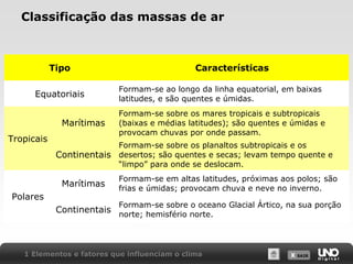 X SAIRX SAIR
Classificação das massas de ar
1 Elementos e fatores que influenciam o clima
Tipo Características
Equatoriais
Formam-se ao longo da linha equatorial, em baixas
latitudes, e são quentes e úmidas.
Tropicais
Marítimas
Formam-se sobre os mares tropicais e subtropicais
(baixas e médias latitudes); são quentes e úmidas e
provocam chuvas por onde passam.
Continentais
Formam-se sobre os planaltos subtropicais e os
desertos; são quentes e secas; levam tempo quente e
“limpo” para onde se deslocam.
Polares
Marítimas
Formam-se em altas latitudes, próximas aos polos; são
frias e úmidas; provocam chuva e neve no inverno.
Continentais
Formam-se sobre o oceano Glacial Ártico, na sua porção
norte; hemisfério norte.
 