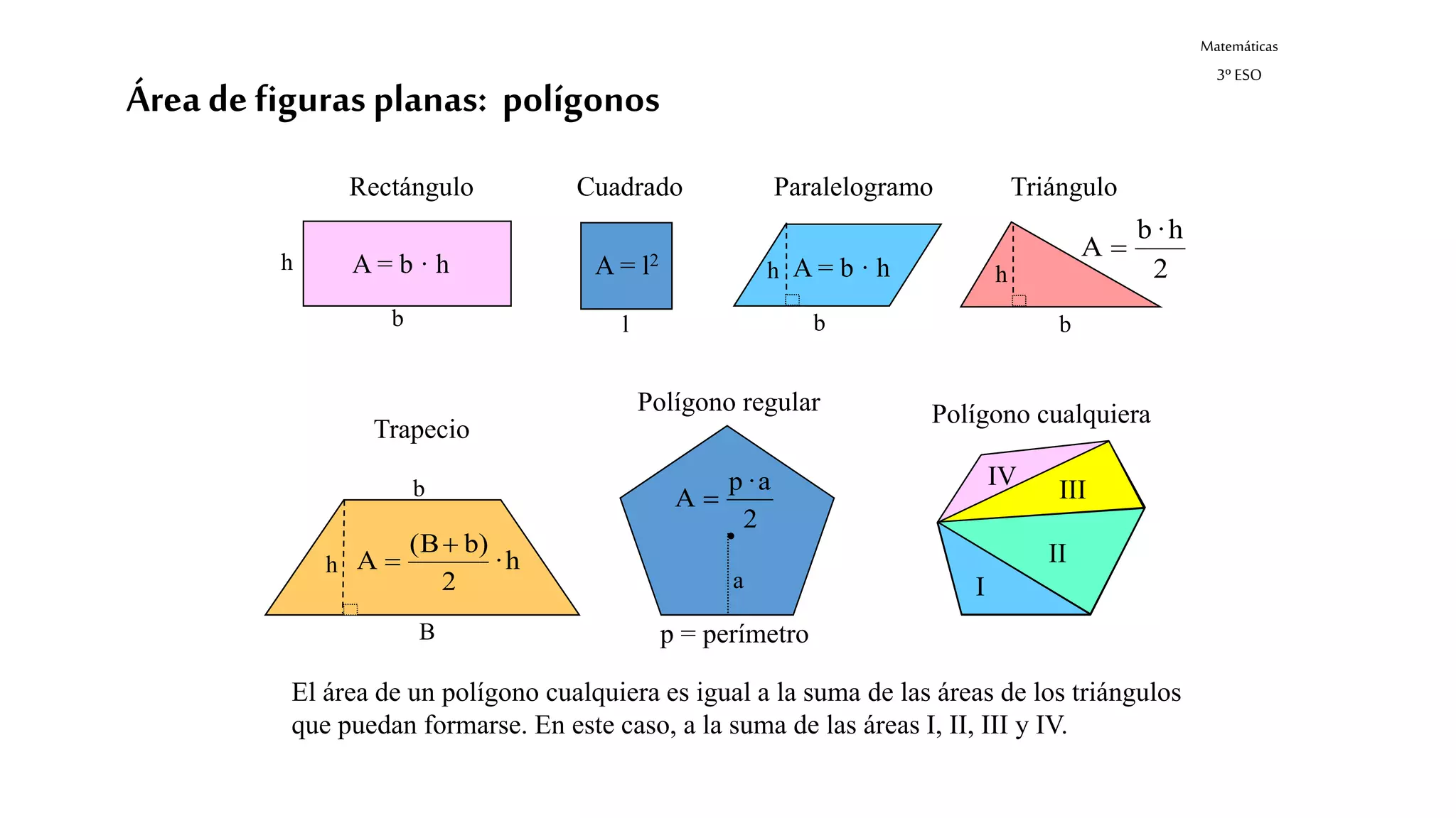Matemáticas
3º ESO
Área de figuras planas: polígonos
b
A = b · hh
l
A = l2
b
h A = b · h
b
h 2
h·b
A
ParalelogramoCuadradoRectángulo Triángulo
h·
2
b)(B
A
2
a·p
A
·
a
B
h
b
Trapecio
Polígono regular Polígono cualquiera
El área de un polígono cualquiera es igual a la suma de las áreas de los triángulos
que puedan formarse. En este caso, a la suma de las áreas I, II, III y IV.
p = perímetro
I
II
III
IV