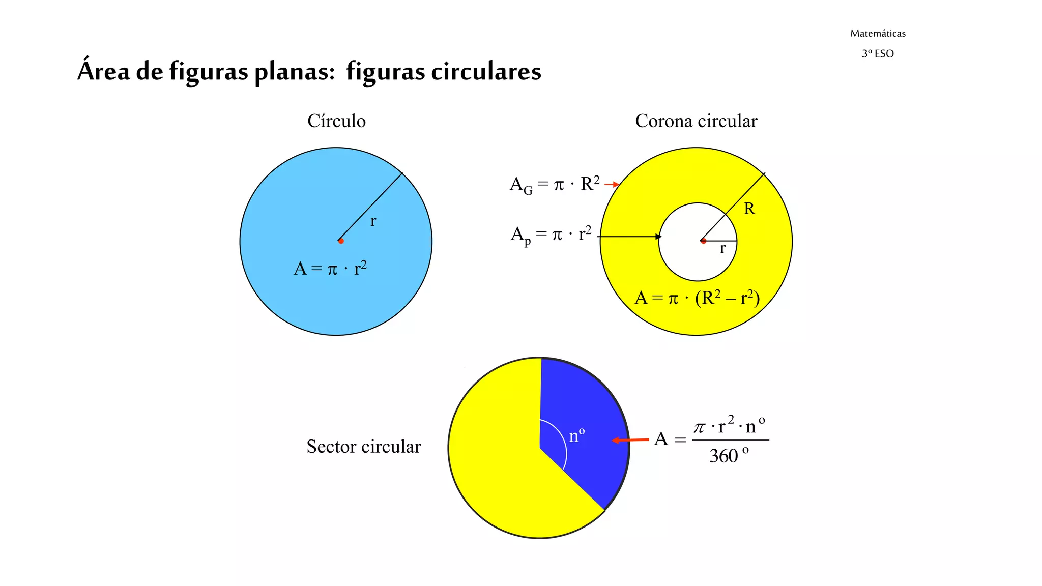 Matemáticas
3º ESO
Área de figuras planas: figuras circulares
Sector circular
Corona circularCírculo
·
r
A = · r2
·
R
r
A = · (R2 – r2)
Ap = · r2
AG = · R2
o
o2
360
n·r·
A
nº