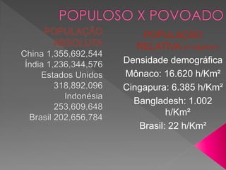 POPULAÇÃO
RELATIVA (nº hab/Km²)
Densidade demográfica
Mônaco: 16.620 h/Km²
Cingapura: 6.385 h/Km²
Bangladesh: 1.002
h/Km²
Brasil: 22 h/Km²
 