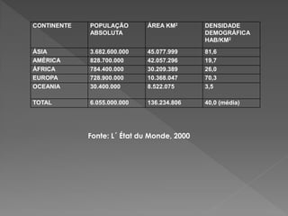 CONTINENTE POPULAÇÃO
ABSOLUTA
ÁREA KM2 DENSIDADE
DEMOGRÁFICA
HAB/KM2
ÁSIA 3.682.600.000 45.077.999 81,6
AMÉRICA 828.700.000 42.057.296 19,7
ÁFRICA 784.400.000 30.209.389 26,0
EUROPA 728.900.000 10.368.047 70,3
OCEANIA 30.400.000 8.522.075 3,5
TOTAL 6.055.000.000 136.234.806 40,0 (média)
Fonte: L´ État du Monde, 2000
 