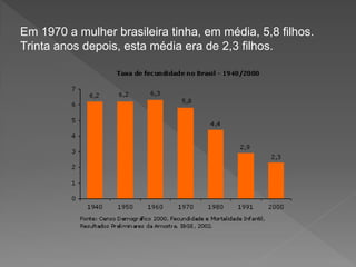 Em 1970 a mulher brasileira tinha, em média, 5,8 filhos.
Trinta anos depois, esta média era de 2,3 filhos.
 