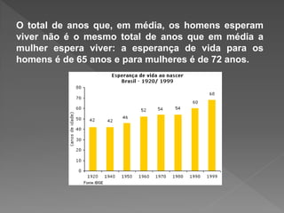 O total de anos que, em média, os homens esperam
viver não é o mesmo total de anos que em média a
mulher espera viver: a esperança de vida para os
homens é de 65 anos e para mulheres é de 72 anos.
 