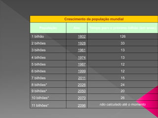 Crescimento da população mundial
População Ano Tempo para o próximo bilhão (em anos)
1 bilhão 1802 126
2 bilhões 1928 33
3 bilhões 1961 13
4 bilhões 1974 13
5 bilhões 1987 12
6 bilhões 1999 12
7 bilhões 2011 15
8 bilhões* 2026 24
9 bilhões* 2050 20
10 bilhões* 2070 26
11 bilhões* 2096 não calculado até o momento
 