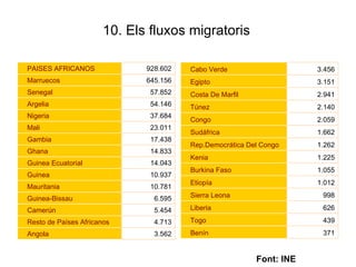 10. Els fluxos migratoris Font: INE 3.562 Angola 4.713 Resto de Países Africanos 5.454 Camerún 6.595 Guinea-Bissau 10.781 Mauritania 10.937 Guinea 14.043 Guinea Ecuatorial 14.833 Ghana 17.438 Gambia 23.011 Mali 37.684 Nigeria 54.146 Argelia 57.852 Senegal 645.156 Marruecos 928.602 PAISES AFRICANOS 371 Benín 439 Togo 626 Liberia 998 Sierra Leona 1.012 Etiopía 1.055 Burkina Faso 1.225 Kenia 1.262 Rep.Democrática Del Congo 1.662 Sudáfrica 2.059 Congo 2.140 Túnez 2.941 Costa De Marfil 3.151 Egipto 3.456 Cabo Verde 