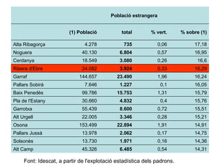 Font: Idescat, a partir de l'explotació estadística dels padrons. 14,31 0,54 6.485 45.326 Alt Camp 14,36 0,16 1.971 13.730 Solsonès 14,75 0,17 2.062 13.978 Pallars Jussà 14,91 1,91 22.894 153.499 Osona 15,21 0,28 3.346 22.005 Alt Urgell 15,51 0,72 8.600 55.439 Garrotxa 15,76 0,4 4.832 30.660 Pla de l'Estany 15,79 1,31 15.753 99.786 Baix Penedès 16,05 0,1 1.227 7.646 Pallars Sobirà 16,24 1,96 23.490 144.657 Garraf 16,29 0,33 3.924 24.082 Ribera d'Ebre 16,6 0,26 3.080 18.549 Cerdanya 16,95 0,57 6.804 40.130 Noguera 17,18 0,06 735 4.278 Alta Ribagorça % sobre (1) % vert. total (1) Població Població estrangera 