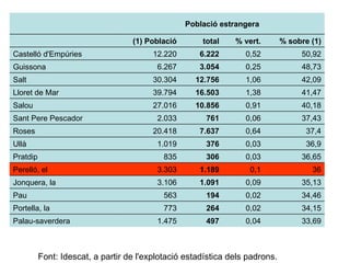 Font: Idescat, a partir de l'explotació estadística dels padrons. 33,69 0,04 497 1.475 Palau-saverdera 34,15 0,02 264 773 Portella, la 34,46 0,02 194 563 Pau 35,13 0,09 1.091 3.106 Jonquera, la 36 0,1 1.189 3.303 Perelló, el 36,65 0,03 306 835 Pratdip 36,9 0,03 376 1.019 Ullà 37,4 0,64 7.637 20.418 Roses 37,43 0,06 761 2.033 Sant Pere Pescador 40,18 0,91 10.856 27.016 Salou 41,47 1,38 16.503 39.794 Lloret de Mar 42,09 1,06 12.756 30.304 Salt 48,73 0,25 3.054 6.267 Guissona 50,92 0,52 6.222 12.220 Castelló d'Empúries % sobre (1) % vert. total (1) Població Població estrangera 