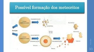 Possível formação dos meteoritos
Correia2015
30
 
