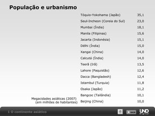 População e urbanismo
Tóquio-Yokohama (Japão)
Seul-Incheon (Coreia do Sul)

18,1

Manila (Filipinas)

15,6

Jacarta (Indonésia)

15,1

Délhi (Índia)

15,0

Xangai (China)

14,0

Calcutá (Índia)

14,0

Teerã (Irã)

13,5

Lahore (Paquistão)

12,6

Dacca (Bangladesh)

12,4

Istambul (Turquia)

11,8

Osaka (Japão)

1 O continente asiático

23,0

Mumbai (Índia)

Megacidades asiáticas (2007)
(em milhões de habitantes)

35,1

11,2

Bangcoc (Tailândia)

10,1

Beijing (China)

10,0
X SAIR
SAIR

 