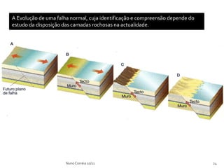 A Evolução de uma falha normal, cuja identificação e compreensão depende do
estudo da disposição das camadas rochosas na actualidade.




                      Nuno Correia 10/11                                      24
 