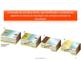 A evolução de uma falha normal, cuja identificação e compreensão
   depende do estudo da disposição das camadas rochosas na
                          actualidade.




                           Nuno Correia 11/12                      23
 