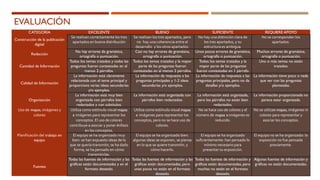 CATEGORÍA EXCELENTE BUENO SUFICIENTE REQUIERE APOYO
Construcción de la publicación
digital
Se realizan correctamente los tres
apartados en buena distribución
Se realizan los tres apartados, pero
no hay una coherencia entre el
desarrollo y los otros apartados.
No hay una distinción clara de
los tres apartados, y su
estructura es ambigua.
No se corresponden los
apartados.
Redacción
No hay errores de gramática,
ortografía o puntuación.
Casi no hay errores de gramática,
ortografía o puntuación.
Unos pocos errores de gramática,
ortografía o puntuación.
Muchos errores de gramática,
ortografía o puntuación.
Cantidad de Información
Todos los temas tratados y todas las
preguntas fueron contestadas en al
menos 2 párrafos.
Todos los temas tratados y la mayor
parte de las preguntas fueron
contestadas en al menos 2 párrafos.
Todos los temas tratados y la
mayor parte de las preguntas
fueron contestadas en 1 párrafo.
Uno o más temas no están
tratados.
Calidad de Información
La información está claramente
relacionada con el tema principal y
proporciona varias ideas secundarias
y/o ejemplos.
La información da respuesta a las
preguntas principales y 1-2 ideas
secundarias y/o ejemplos.
La información da respuesta a las
preguntas principales, pero no da
detalles y/o ejemplos.
La información tiene poco o nada
que ver con las preguntas
planteadas.
Organización
La información está muy bien
organizada con párrafos bien
redactados y con subtítulos.
La información está organizada con
párrafos bien redactados.
La información está organizada,
pero los párrafos no están bien
redactados.
La información proporcionada no
parece estar organizada.
Uso de mapas, imágenes y
colores
Utiliza como estímulo visual mapas
e imágenes para representar los
conceptos. El uso de colores
contribuye a asociar y poner énfasis
en los conceptos.
Utiliza como estímulo visual mapas
e imágenes para representar los
conceptos, pero no se hace uso de
colores.
No se hace uso de colores y el
número de mapas e imágenes es
reducido.
No se utilizan mapas, imágenes ni
colores para representar y
asociar los conceptos.
Planificación del trabajo en
equipo
El equipo se ha organizado muy
bien: se han expuesto ideas de lo
que se quería transmitir, se ha dado
forma, se ha pensado en cómo
transmitirlas.
El equipo se ha organizado bien:
algunas ideas se exponen, se piensa
en lo que se quiere transmitir, y
cómo hacerlo.
El equipo se ha organizado
suficientemente: han pensado lo
mínimo necesario para
presentar su exposición.
El equipo no se ha organizado: la
exposición no fue pensada
previamente.
Fuentes
Todas las fuentes de información y las
gráficas están documentadas y en el
formato deseado.
Todas las fuentes de información y las
gráficas están documentadas, pero
unas pocas no están en el formato
deseado.
Todas las fuentes de información y
gráficas están documentadas, pero
muchas no están en el formato
deseado.
Algunas fuentes de información y
gráficas no están documentadas.
EVALUACIÓN
 