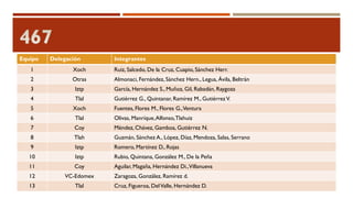 Equipo Delegación Integrantes
1 Xoch Ruiz, Salcedo, De la Cruz, Cuapio, Sánchez Herr.
2 Otras Almonaci, Fernández, Sánchez Hern., Legua, Ávila, Beltrán
3 Iztp García, Hernández S., Muñoz, Gil, Rabadán, Raygoza
4 Tlal Gutiérrez G., Quintanar, Ramírez M., GutiérrezV.
5 Xoch Fuentes, Flores M., Flores G.,Ventura
6 Tlal Olivas, Manríque,Alfonso,Tlahuiz
7 Coy Méndez, Chávez, Gamboa, Gutiérrez N.
8 Tlah Guzmán, Sánchez A., López, Díaz, Mendoza, Salas, Serrano
9 Iztp Romero, Martínez D., Rojas
10 Iztp Rubio, Quintana, González M., De la Peña
11 Coy Aguilar, Magaña, Hernández Di.,Villanueva
12 VC-Edomex Zaragoza, González, Ramírez d.
13 Tlal Cruz, Figueroa, DelValle, Hernández D.
 