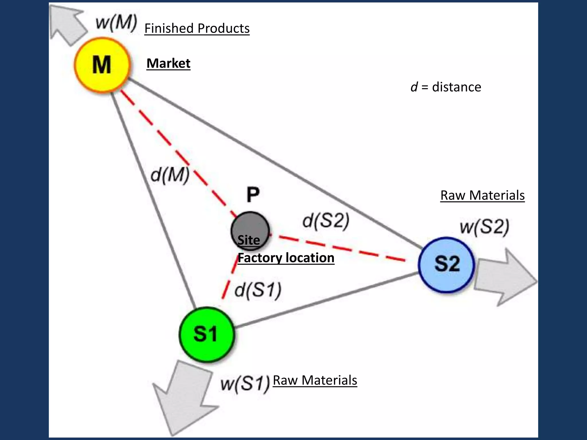 Site
Factory location
Raw Materials
Finished Products
Raw Materials
Market
d = distance
 